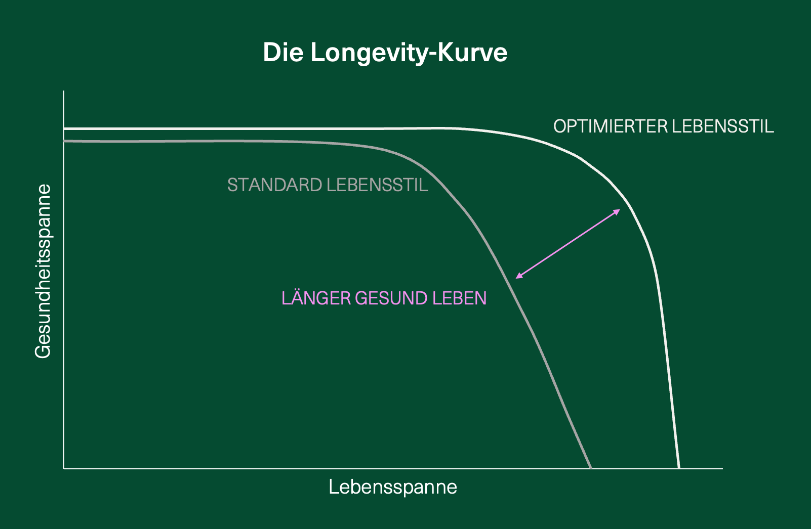 Longevity Kurve